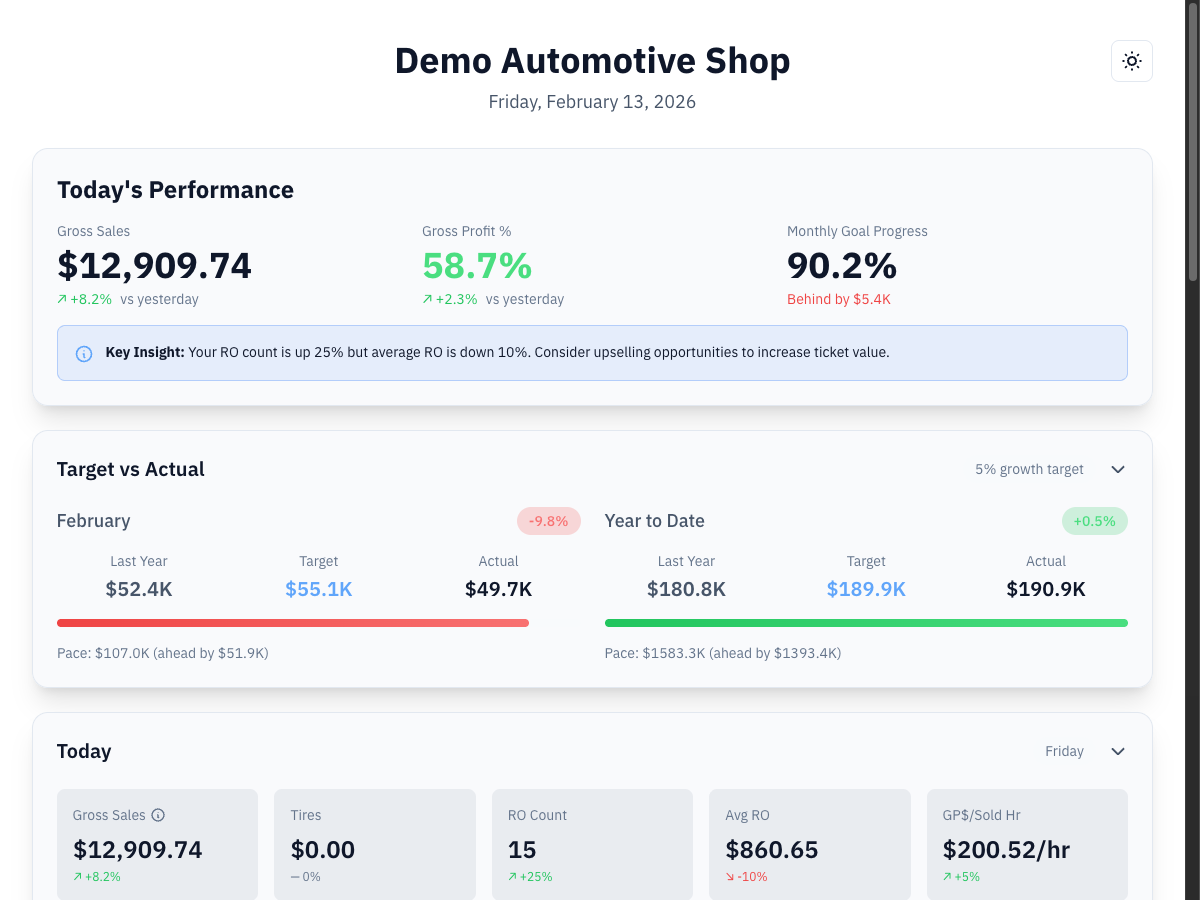 AutoRx Daily Report showing sales metrics, profit analysis, and growth tracking
